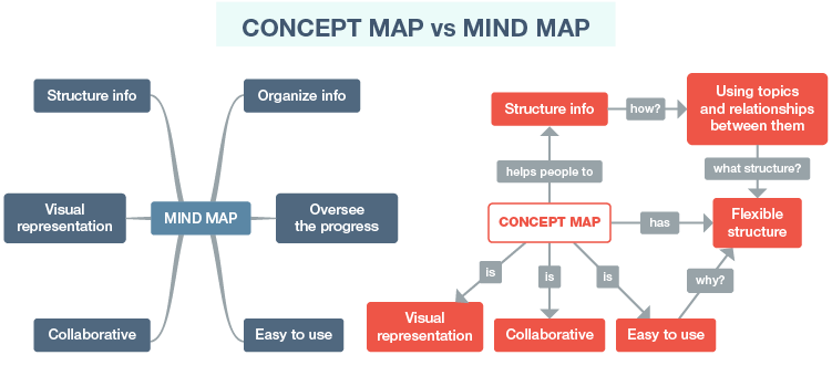 Mind Maps and Concept Maps Different